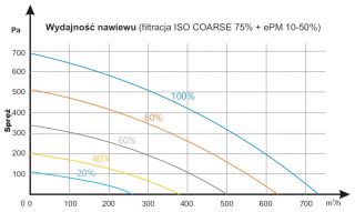 VENTILUS 590 SE HR/ 590 SE HR Q1