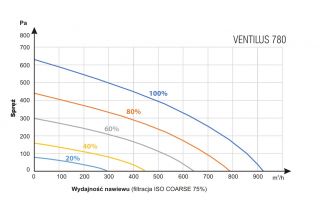 VENTILUS 780 SE/ 780 SE Q1